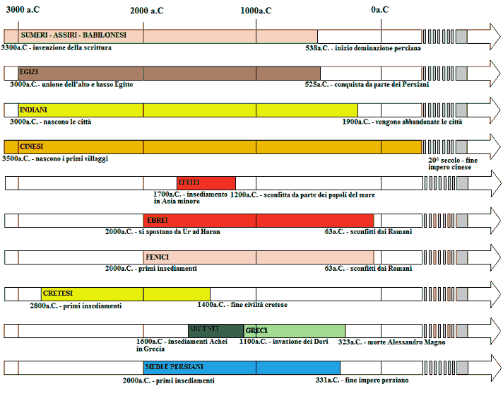 Linea del tempo delle antiche civiltà