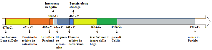 Linea del tempo atene nell'età classica