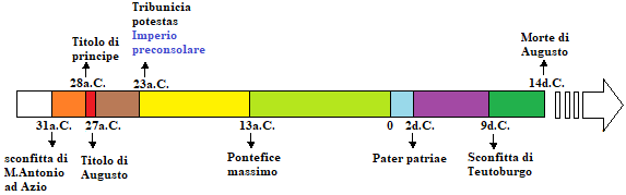 Linea del tempo Augusto