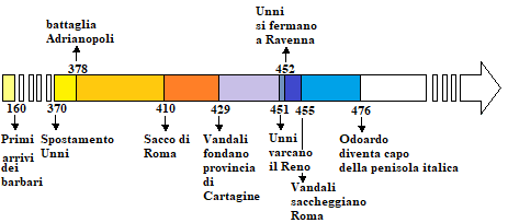 Linea del tempo barbari e fine dell'impero romano