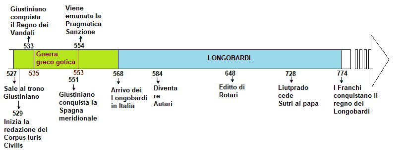 Linea del tempo su Bizantini e Longobardi