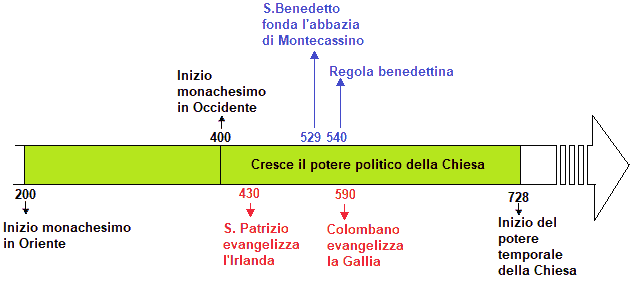 Linea del tempo sul potere temporale della chiesa e il monachesimo