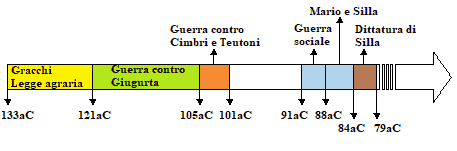 Linea del tempo sulla crisi della repubblica romana