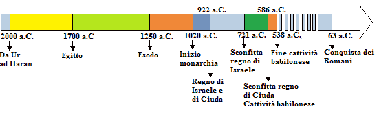 La linea del tempo del popolo ebreo