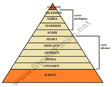 L'organizzazione sociale degli egiziani