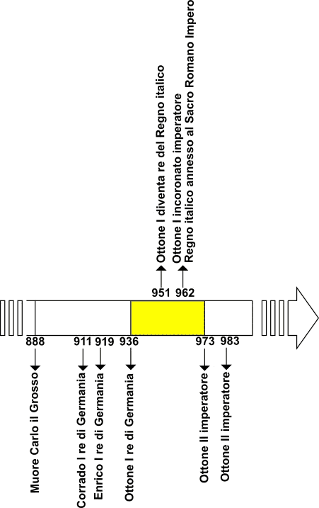 Linea del tempo del Sacro Romano Impero Germanico