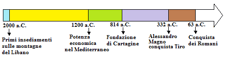 Linea del tempo dei Fenici