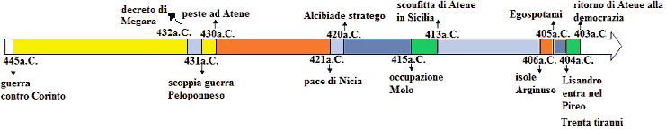 Linea del tempo guerra del Peloponneso