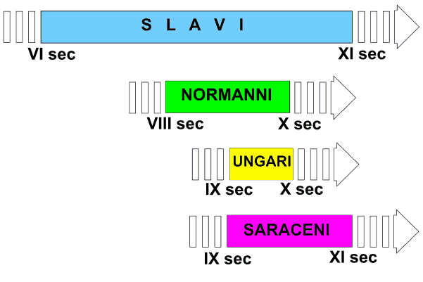 Linea del tempo delle invasioni del IX e X secolo