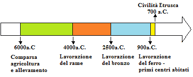 Linea del tempo Italia antica