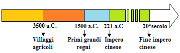 La Nascita Dell Impero Cinese