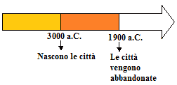 La linea del tempo della civiltà indiana