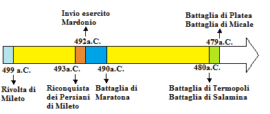 Linea del tempo guerre persiane