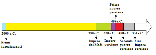 Linea del tempo medi e persiani