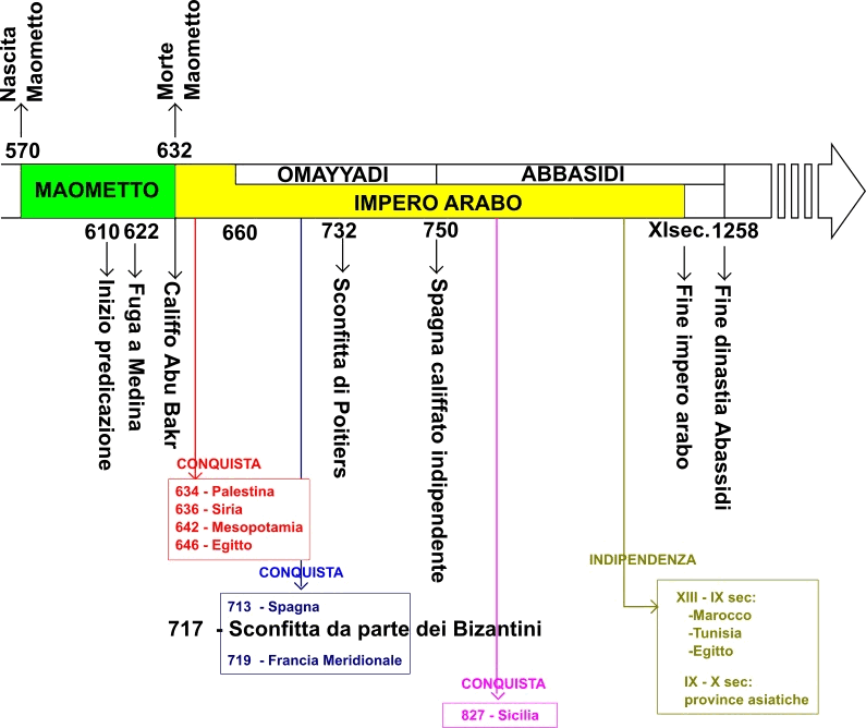 Linea del tempo sul mondo arabo