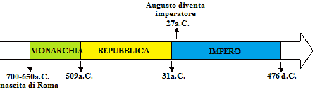 Linea del tempo della civiltà romana