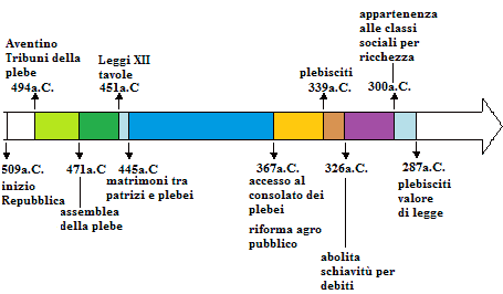 Fasi principali della storia romana