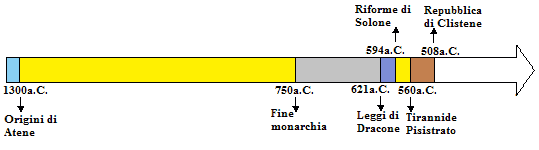 La linea del tempo di Atene