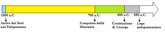 La linea del tempo di Sparta