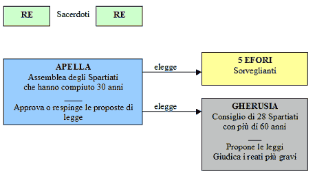 Struttura politica si Sparta