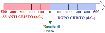 linea del tempo