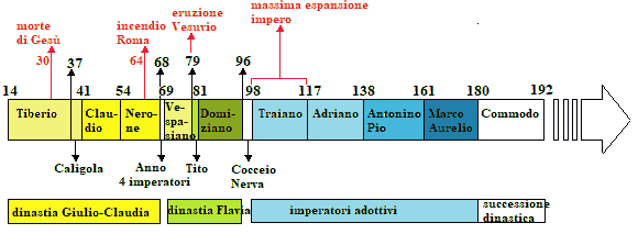 Linea del tempo successori di Augusto